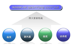 设计中央空调新风系统时，决定新风大小有三个因素